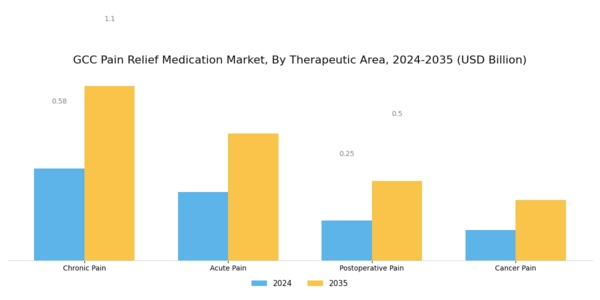 GCC Pain Relief Medication Market Segment Image 3