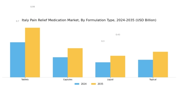 Italy Pain Relief Medication Market Segment Image 1