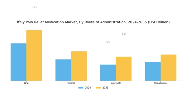Italy Pain Relief Medication Market Segment Image 2