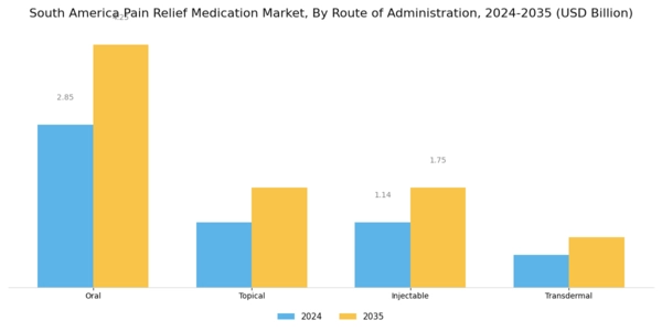 South America Pain Relief Medication Market Segment Image 2