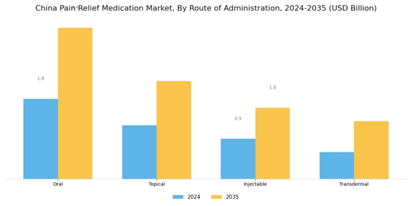 China Pain Relief Medication Market Segment Image 2