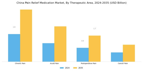 China Pain Relief Medication Market Segment Image 3