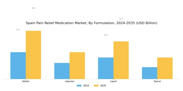 Spain Pain Relief Medication Market Segment Image 1