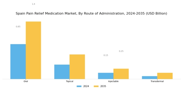 Spain Pain Relief Medication Market Segment Image 2