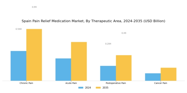 Spain Pain Relief Medication Market Segment Image 3