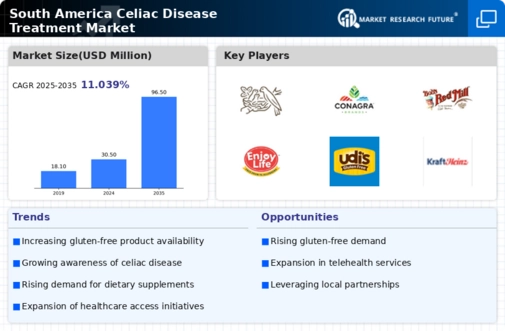 South America Celiac Disease Treatment Market Research Report — Global Forecast till 2035 Infographic