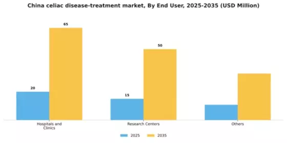 China Celiac Disease Treatment Market Segment Image 0