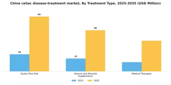 China Celiac Disease Treatment Market Segment Image 1