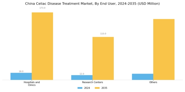 China Celiac Disease Treatment Market Segment Image 1