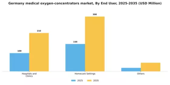 Germany Medical Oxygen Concentrators Market Segment Image 0