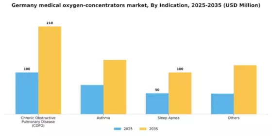 Germany Medical Oxygen Concentrators Market Segment Image 1