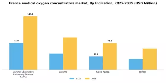 France Medical Oxygen Concentrators Market Segment Image 1