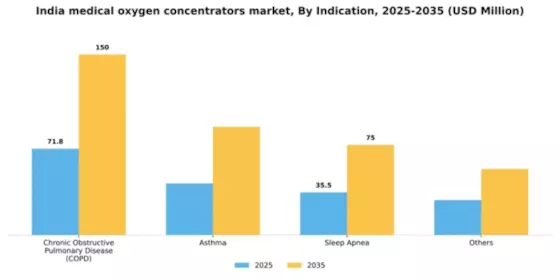 India Medical Oxygen Concentrators Market Segment Image 1