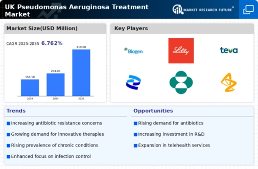 UK Pseudomonas Aeruginosa Treatment Market Infographic