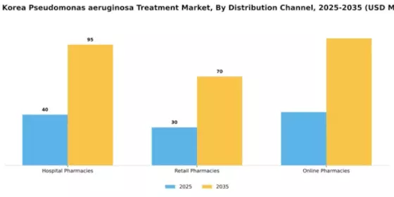 South Korea Pseudomonas Aeruginosa Treatment Market Segment Image 0
