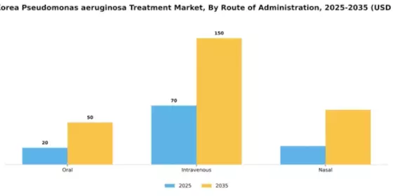 South Korea Pseudomonas Aeruginosa Treatment Market Segment Image 2