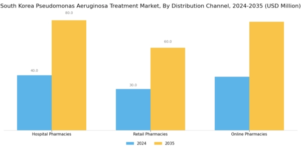 South Korea Pseudomonas Aeruginosa Treatment Market Segment Image 2