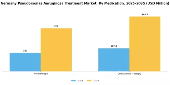 Germany Pseudomonas Aeruginosa Treatment Market Segment Image 1