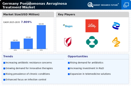 Germany Pseudomonas Aeruginosa Treatment Market Infographic