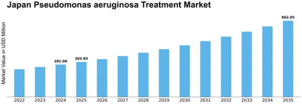 Japan Pseudomonas Aeruginosa Treatment Market Size