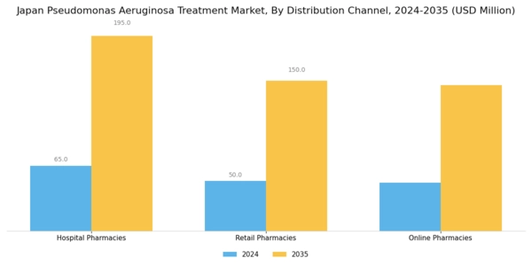 Japan Pseudomonas Aeruginosa Treatment Market Segment Image 2