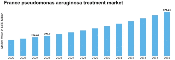 France Pseudomonas Aeruginosa Treatment Market Size
