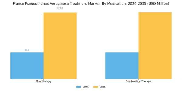 France Pseudomonas Aeruginosa Treatment Market Segment Image 0