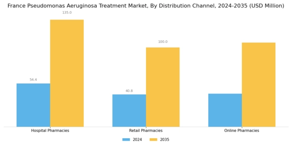 France Pseudomonas Aeruginosa Treatment Market Segment Image 2