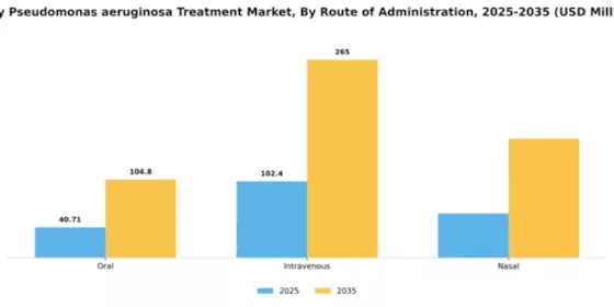 Italy Pseudomonas Aeruginosa Treatment Market Segment Image 2