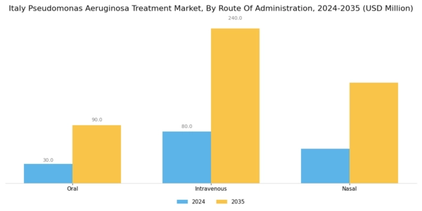 Italy Pseudomonas Aeruginosa Treatment Market Segment Image 1