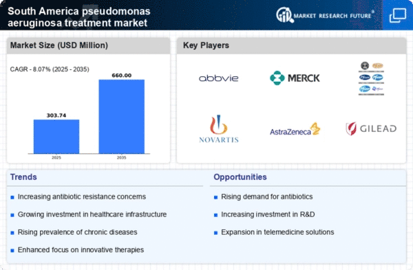 South America Pseudomonas Aeruginosa Treatment Market Infographic