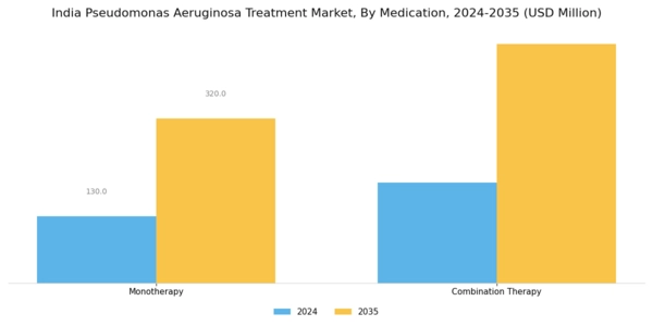 India Pseudomonas Aeruginosa Treatment Market Segment Image 0