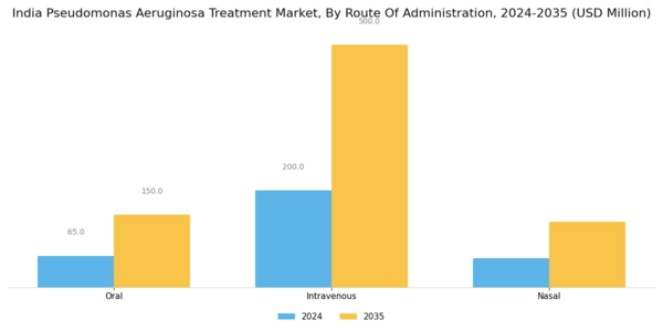 India Pseudomonas Aeruginosa Treatment Market Segment Image 1
