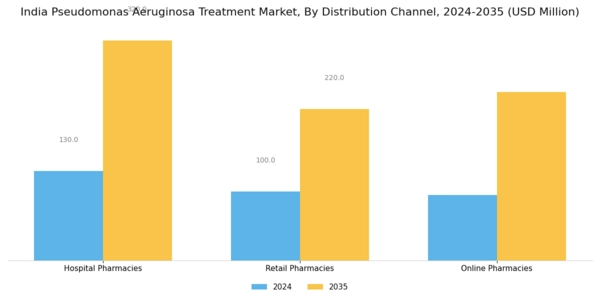 India Pseudomonas Aeruginosa Treatment Market Segment Image 2