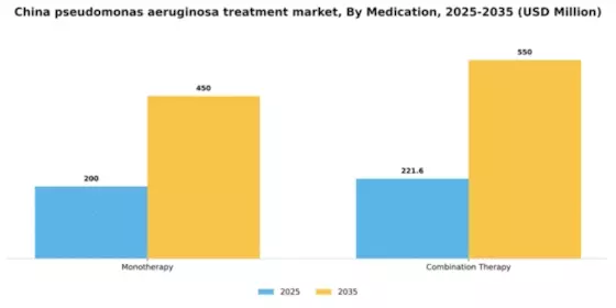 China Pseudomonas Aeruginosa Treatment Market Segment Image 1
