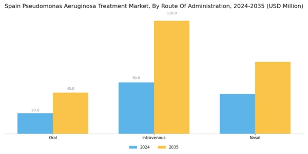 Spain Pseudomonas Aeruginosa Treatment Market Segment Image 1