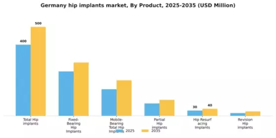 Germany Hip Implants Market Segment Image 2
