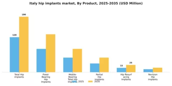 Italy Hip Implants Market Segment Image 2