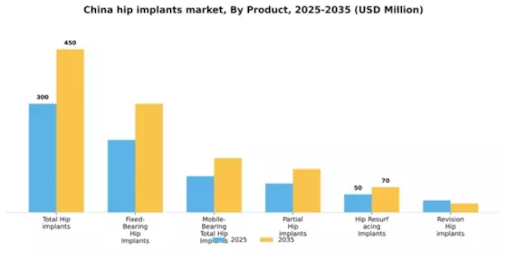 China Hip Implants Market Segment Image 2