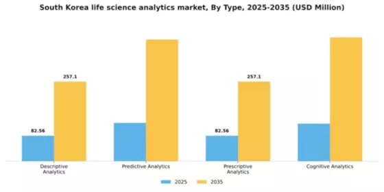 South Korea Life Science Analytics Market Segment Image 3