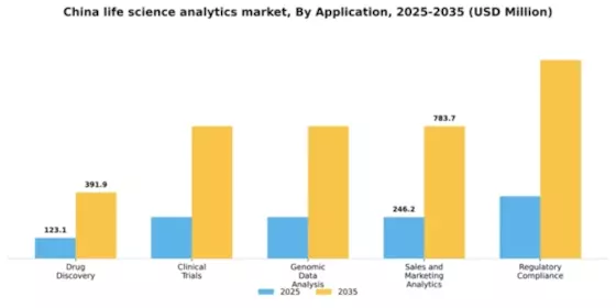 China Life Science Analytics Market Segment Image 0