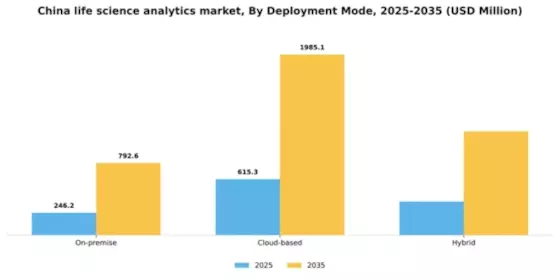 China Life Science Analytics Market Segment Image 1