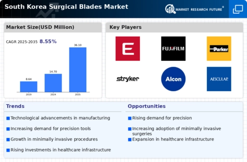 South Korea Surgical Blades Market Infographic