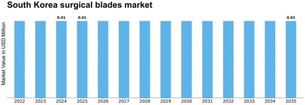 South Korea Surgical Blades Market Size