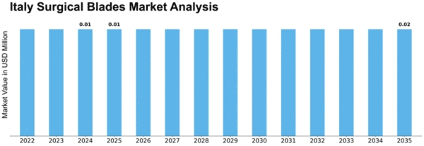 Italy Surgical Blades Market Size