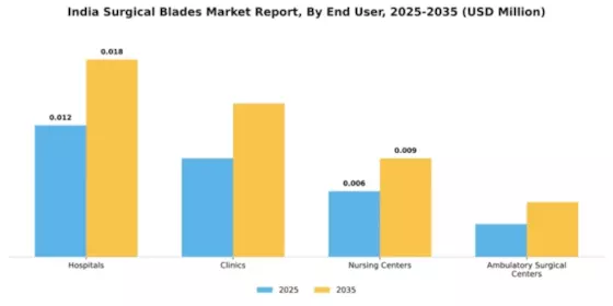 India Surgical Blades Market Segment Image 0