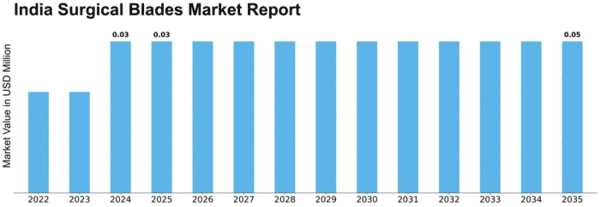 India Surgical Blades Market Size