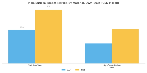 India Surgical Blades Market Segment Image 0