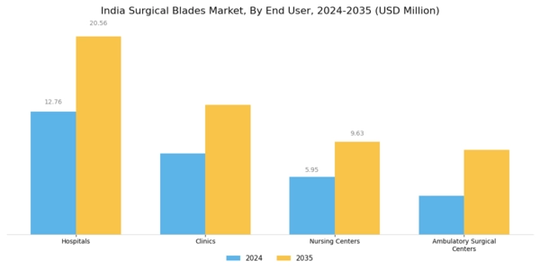 India Surgical Blades Market Segment Image 1