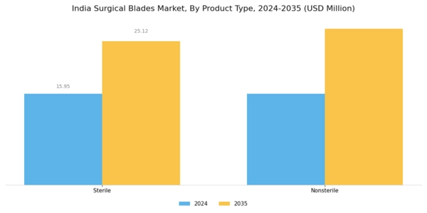 India Surgical Blades Market Segment Image 2